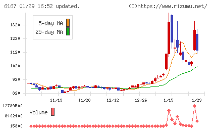 冨士ダイスチャート