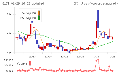 土木管理総合試験所チャート