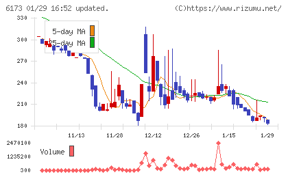 アクアラインチャート