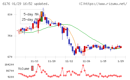 ブランジスタチャート