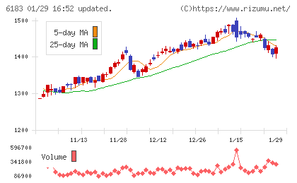 ベルシステム２４ホールディングスチャート
