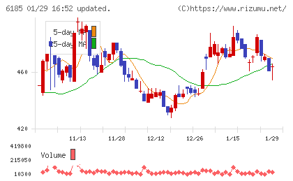 ＳＭＮチャート