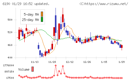 フェニックスバイオチャート