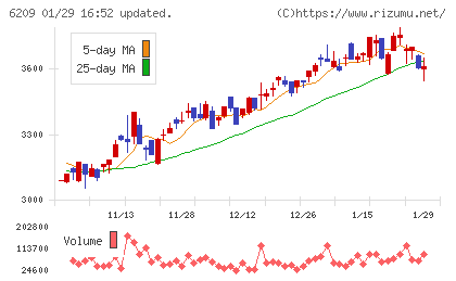 リケンＮＰＲチャート