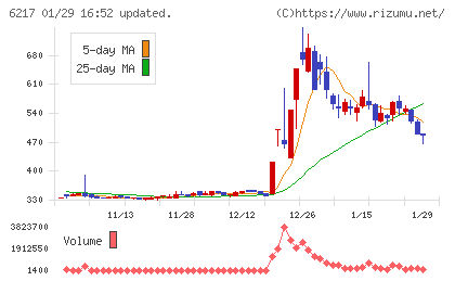 津田駒工業チャート
