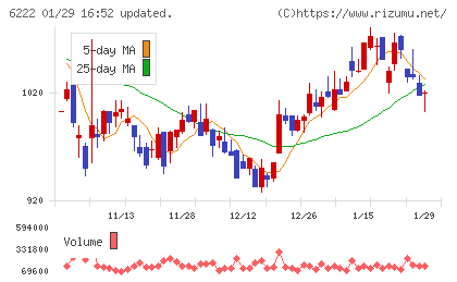 島精機製作所チャート
