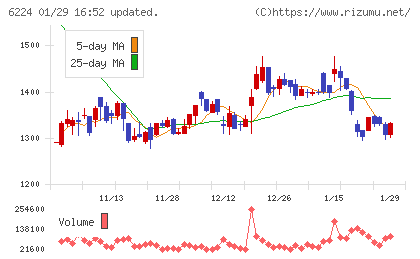 ＪＲＣチャート