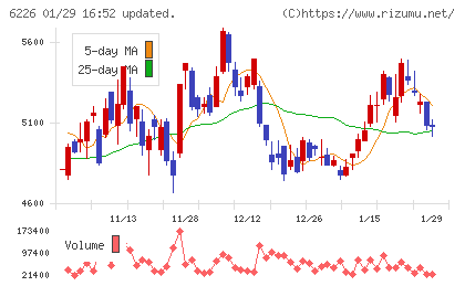 守谷輸送機工業チャート