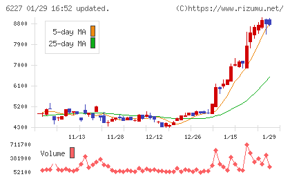 ＡＩメカテックチャート