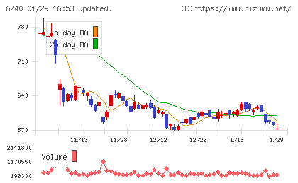 ヤマシンフィルタチャート