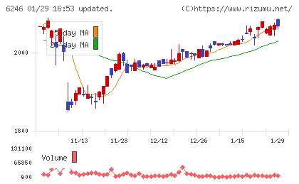 テクノスマートチャート