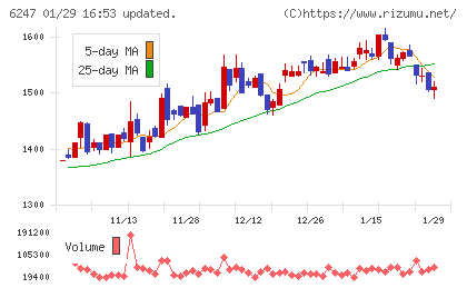 日阪製作所チャート