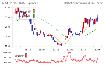 野村マイクロ・サイエンスチャート