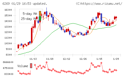 三井海洋開発チャート