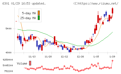 コマツチャート