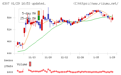 サンセイチャート