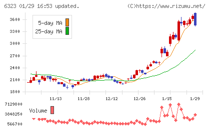 ローツェチャート