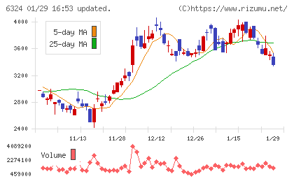 ハーモニック・ドライブ・システムズチャート