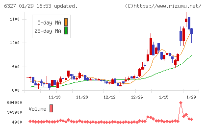 北川精機チャート
