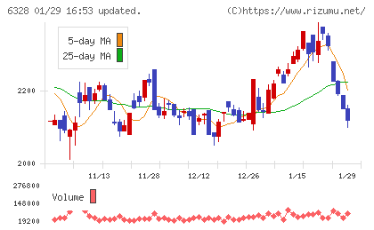 荏原実業チャート