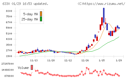 東洋エンジニアリングチャート