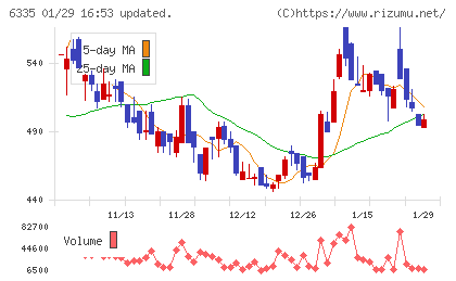 東京機械製作所チャート