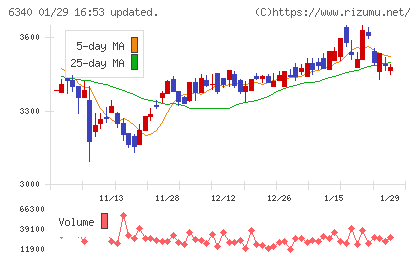 澁谷工業チャート