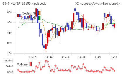 プラコーチャート