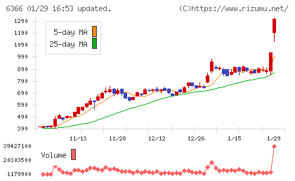 千代田化工建設チャート