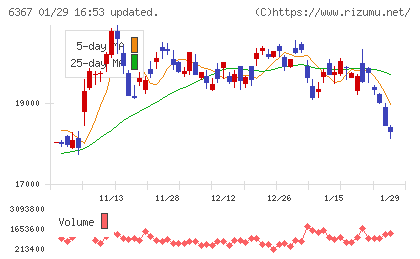 ダイキン工業チャート