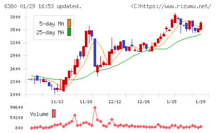 オリエンタルチエン工業チャート