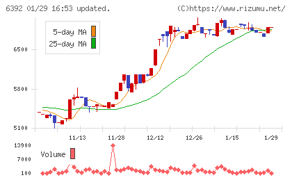 ヤマダコーポレーションチャート