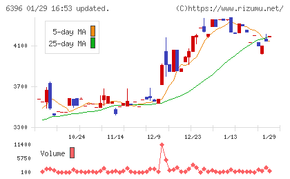 宇野澤組鐵工所チャート