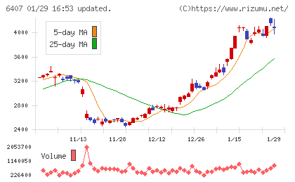 ＣＫＤチャート