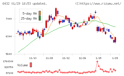 竹内製作所チャート