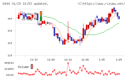 サンデンチャート