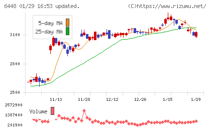 ブラザー工業チャート