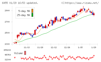 モリタホールディングスチャート