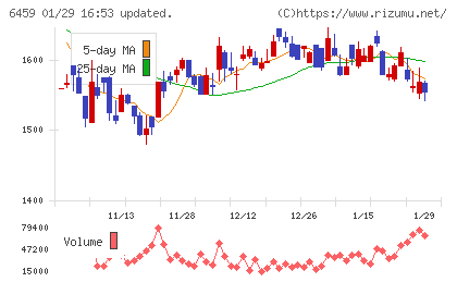 大和冷機工業チャート