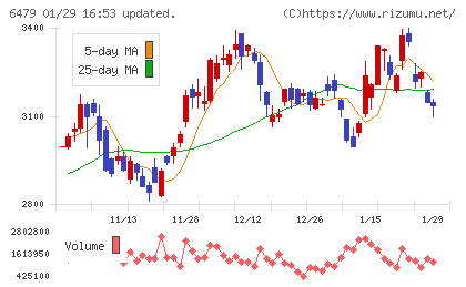 ミネベアミツミチャート