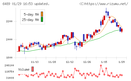 前澤工業チャート