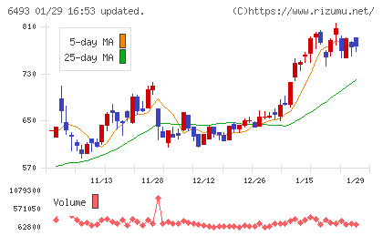 ＮＩＴＴＡＮチャート