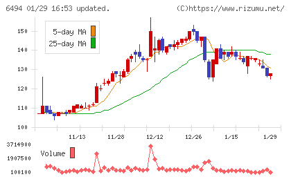 ＮＦＫホールディングスチャート