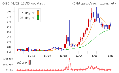 宮入バルブ製作所チャート