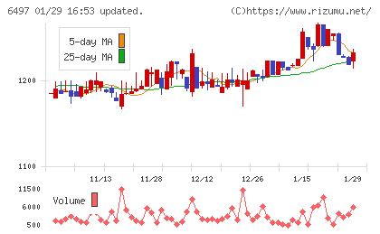 ハマイチャート