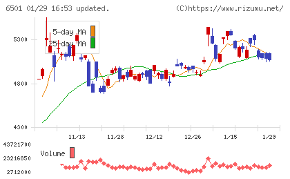 日立製作所チャート