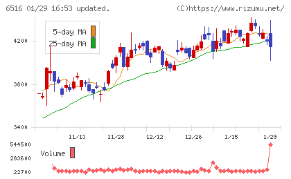 山洋電気チャート