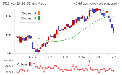 ＰＨＣホールディングスチャート