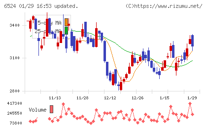 湖北工業チャート