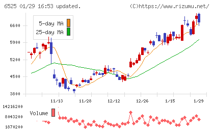 ＫＯＫＵＳＡＩ　ＥＬＥＣＴＲＩＣチャート